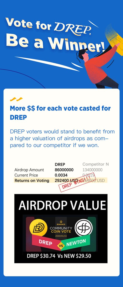 FoundationDrep's tweet photo. ⏰ 2 Hours Remaining
Vote for #DREP, Be a ✨Winner✨
Vote right now 👇
https://t.co/PmomAK4FmF
@binance $BNB $DREP
#btc #crypto #blockchain #hodl #VoteDREP https://t.co/1x2xh09cbF