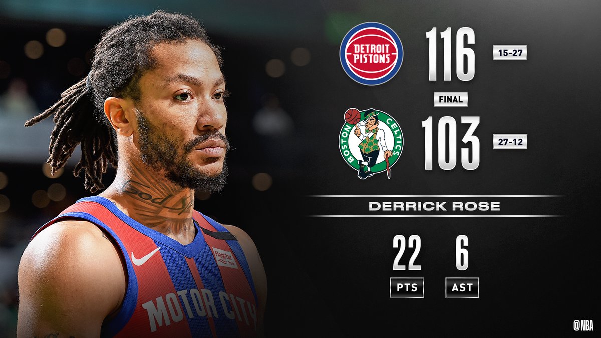 NBA's tweet photo. 🏀 FINAL SCORE THREAD 🏀

Derrick Rose's (22 PTS, 11-13 FGM, 6 AST) 7th consecutive 20-point game propels the @DetroitPistons in Boston!

Markieff Morris: 23 PTS, 3 3PM
Sekou Doumbouya: 24 PTS (career-high)
Svi Mykhailiuk: 21 PTS (career-high) https://t.co/i1jCwDMlzU
