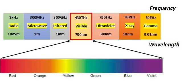 5G will mostly use frequencies in the 2-6GHz frequency range. For the sake of simplicity let's only consider its order of magnitude, GHz. Now let's consider the order of magnitude of the frequency associated with visible light, which is THz. That's 3 orders of magnitude higher.