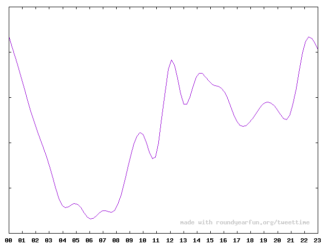 I tweet most at 12 AM!

Find out at what time of the day are you most active on Twitter with https://t.co/xpCOJI0L8Z

⠀ 