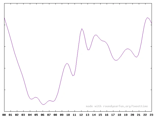 I tweet most at 12 AM!

Find out at what time of the day are you most active on Twitter with https://t.co/xpCOJI0L8Z

⠀ 