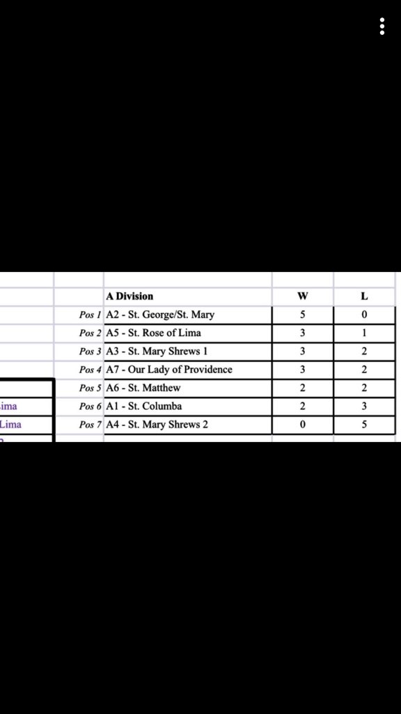 TeamSupremeCYC's tweet photo. Team Supreme comes in at third this week in the Worcester Basketball League Standings... playing the other St. Mary’s team this weekend https://t.co/h87Kq0lWxI