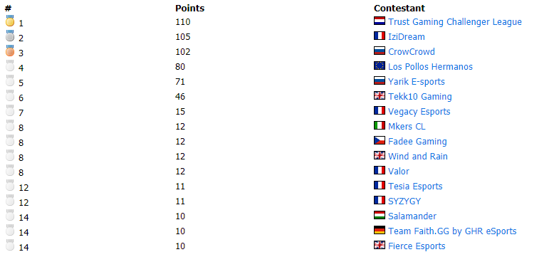 Yes! #BeneluxFirst as <a href="/TrustGaming/">Trust Gaming</a> manage to go throughout the #2 qualifier with a flawless 9-0 scoreline! With this they confirm their place in the play-offs just like #LosPollos and <a href="/izi_dream/">IziDream</a>.

Top 16 EU below 👇