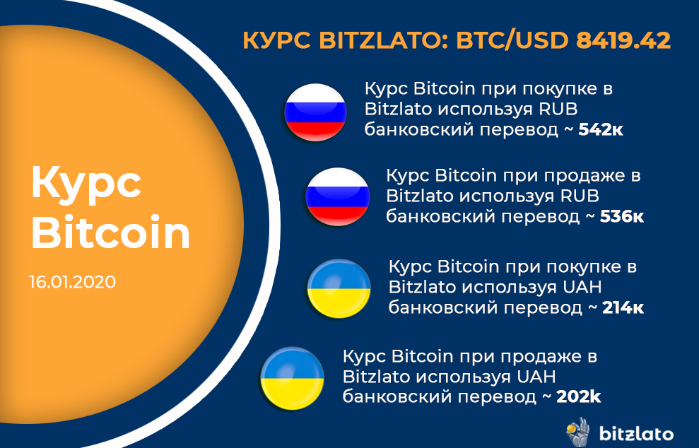 bitzlato_ru's tweet photo. 🌞 Доброе утро!
📉 Официальный курс BTC в обменниках Bitzlato на 10:00 16.01.2020:
⬇️ Общая капитализация криптовалют на сегодня:
$236 057 749 017 (↓1.273%)
💰 Хорошего дня и прибыльных торгов!
#bitzlato #cryptoexchanger #changebot #курсбиткоин #биткоин #bitcoin https://t.co/gqVSVYGZzC