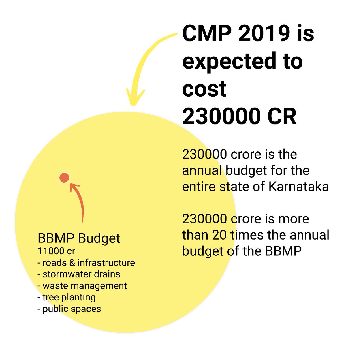 bengawalk's tweet photo. Reject the CMP 2019 in its current form. Go to https://t.co/6eRUczbEgb and send your email to BMRCL now. 

The CMP allocates enormous amounts of public money to projects that will destroy our city. 

@citizensforblr #noelevatedcorridor #cmp2019 https://t.co/jM9XCqAZ6F