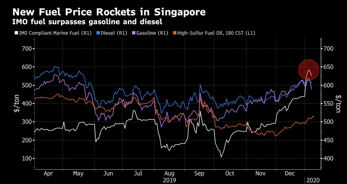 A historic switch for the world’s oil refining and maritime industries ..
But ..
The cost of the new fuel has skyrocketed to the point where it recently surpassed diesel and gasoline in Singapore, Asia’s oil-trading hub
bloomberg.com/news/articles/…