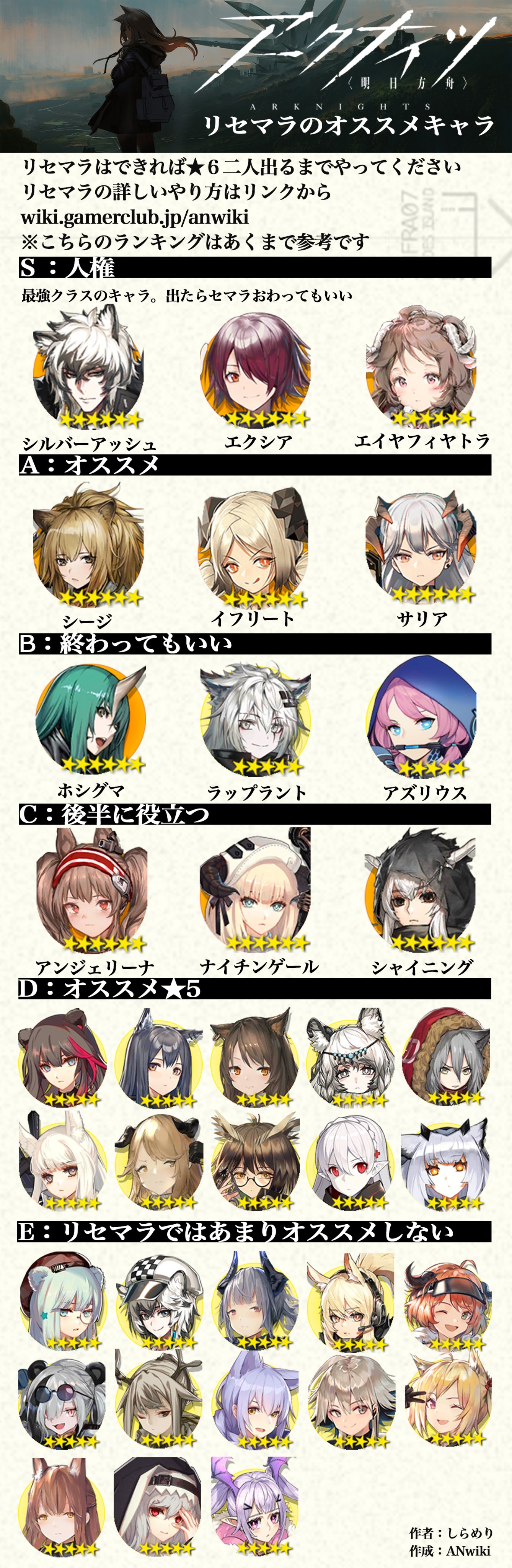 アークナイツ攻略 Anwiki アークナイツがついにリリース 昨日のリセマラランキングを少々変更し 再アップしました エクシアのガチャを 6までリセマラし 残りの石をスタートダッシュスカウトを引く こちらは 6確定 ダブらない限りスタートしても