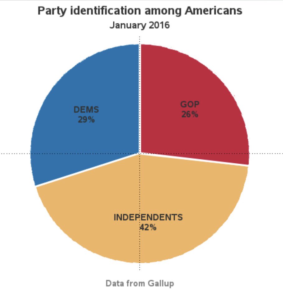 uncleblabby's tweet photo. @ThirdWayTweet @joelockhart ThirdWay
joins
#Republicans
chirping right wing talking points ahead of the General Election, after their star candidates tank in the
#IowaDebates
well played
#Neoliberals
you’re going to lose the
#Independents
again, just like 2016
Start writing the
“blame the Bros” script https://t.co/Fbh2tnv9Bb