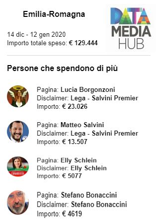 pedroelrey's tweet photo. Negli ultimi 30 giorni @BorgonzoniPres ha speso in Facebook ads quasi cinque volte quanto investito da @sbonaccini 
A questi si aggiungono quelli di @matteosalvinimi che in ER ha speso il triplo di Bonaccini https://t.co/QYkYXKHhgb