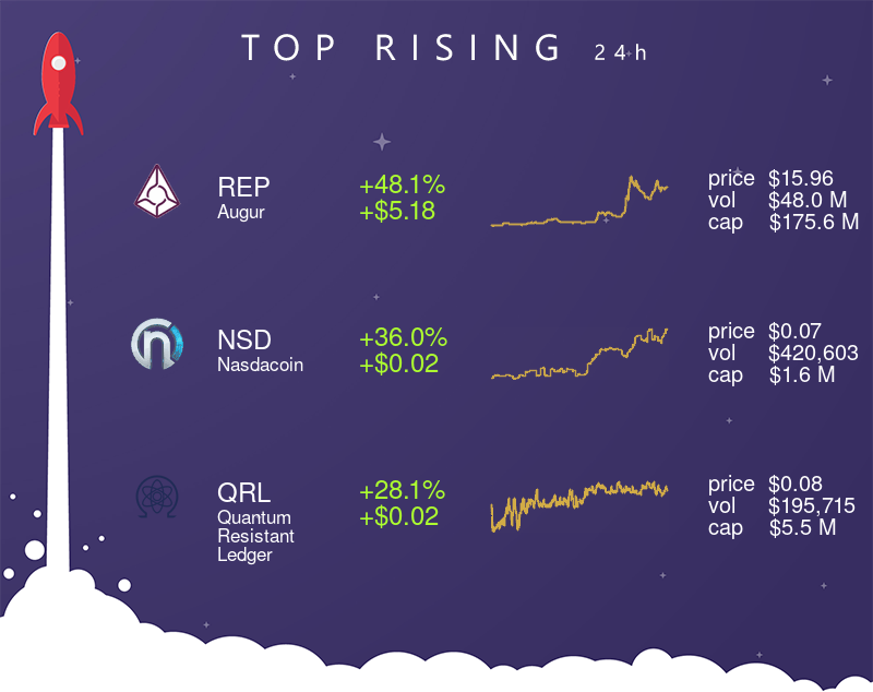 TheCryptoApp's tweet photo. 📈 Top 3 rising assets (24H) 📈
• $REP (+48.1% | +$5.18)
• $NSD (+36.0% | +$0.02)
• $QRL (+28.1% | +$0.02)
#Augur #Nasdacoin #QuantumResistantLedger #crypto #cryptocurrency #thecryptoapp https://t.co/UAMjKMes4l