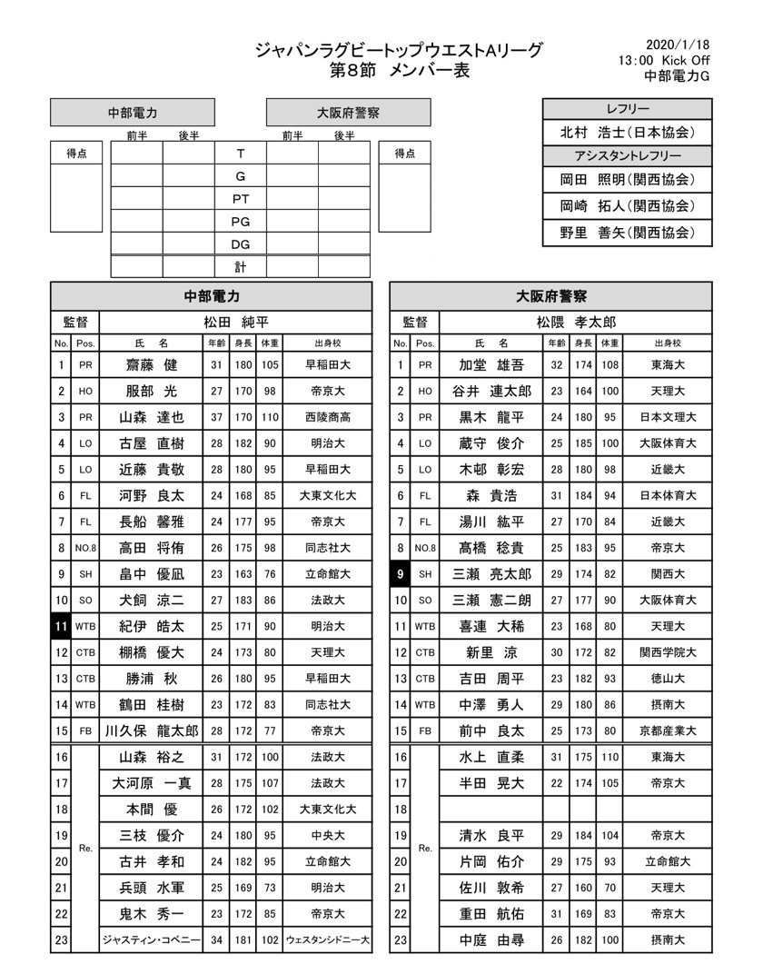 kansai_rugby's tweet photo. 【トップウェストAリーグ】
＜試合メンバー表＞
1/18（土）中部電力G
13:00KO 中部電力 vs 大阪府警察
#ラグビー #topwest https://t.co/3CWzbvuPeJ