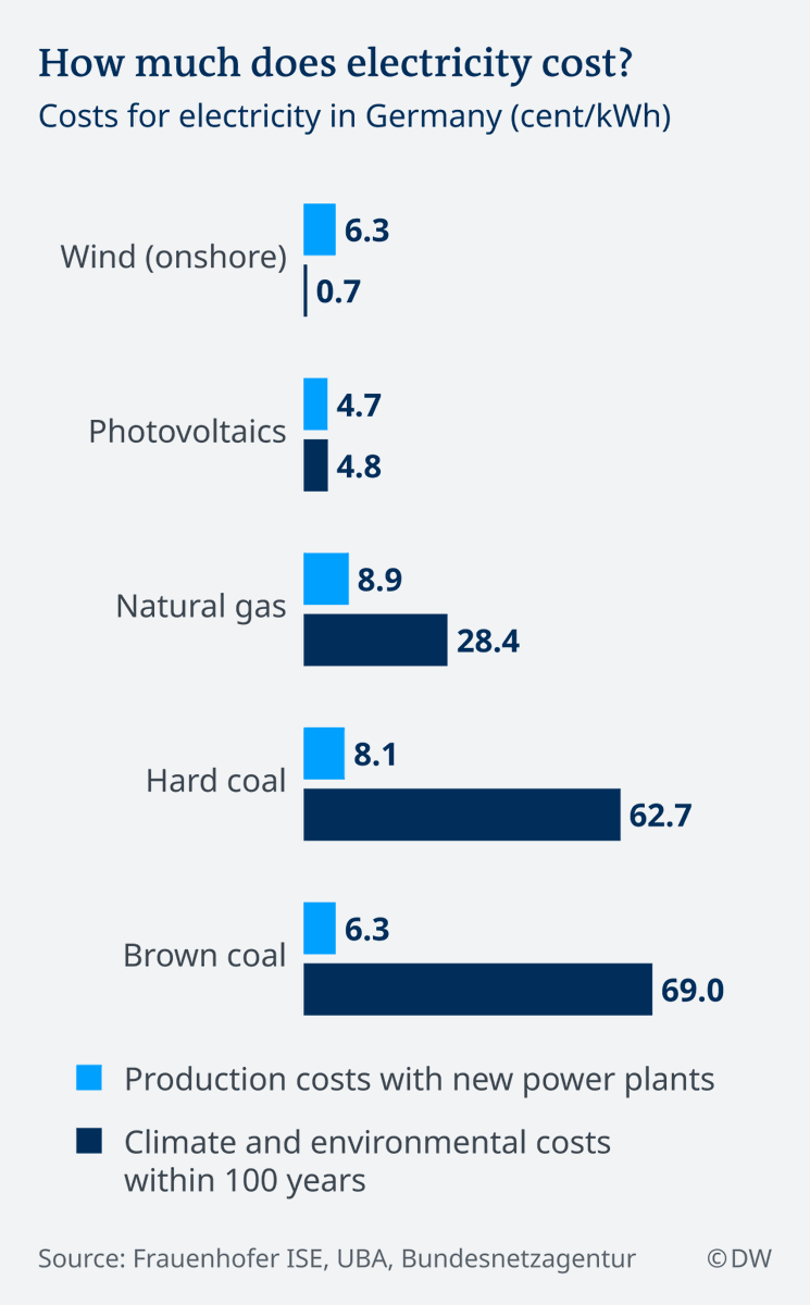 dw_politics's tweet photo. Germany is hoping to phase out its coal-fired power plants by 2038 as part of its transition to a carbon-free economy. 

https://t.co/SqHrVrQ4wB https://t.co/MrgJXFOC4k