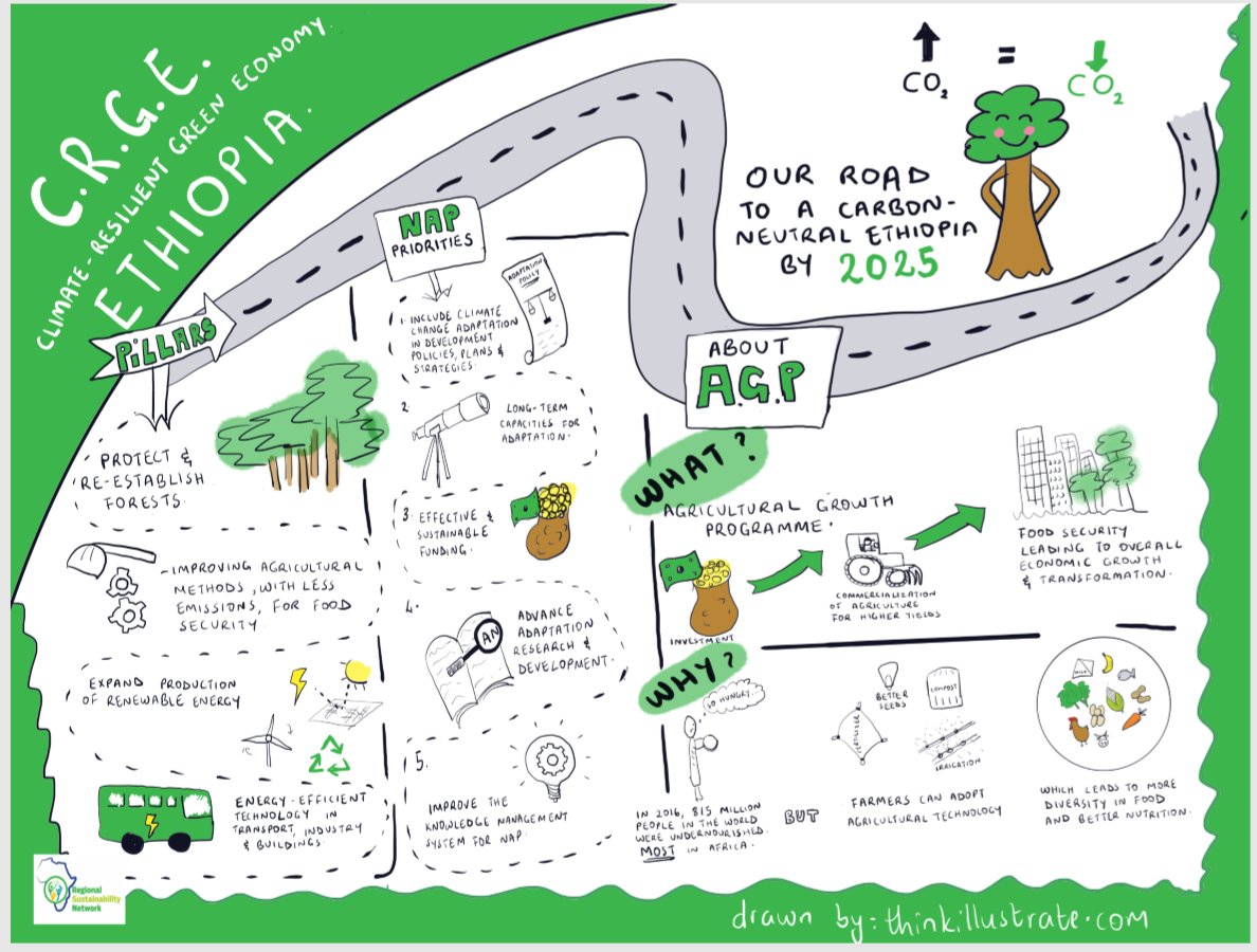 RSNetwork_'s tweet image. Keen about Ethiopia's road to a carbon neutral country by 2025? Here is a snapshot of the Climate Resilient Green Economy (CRGE) strategy as shared by our Network member, Policy Studies Institute of Ethiopia @mfaethiopia @UNDPEthiopia @HSF_Kenya