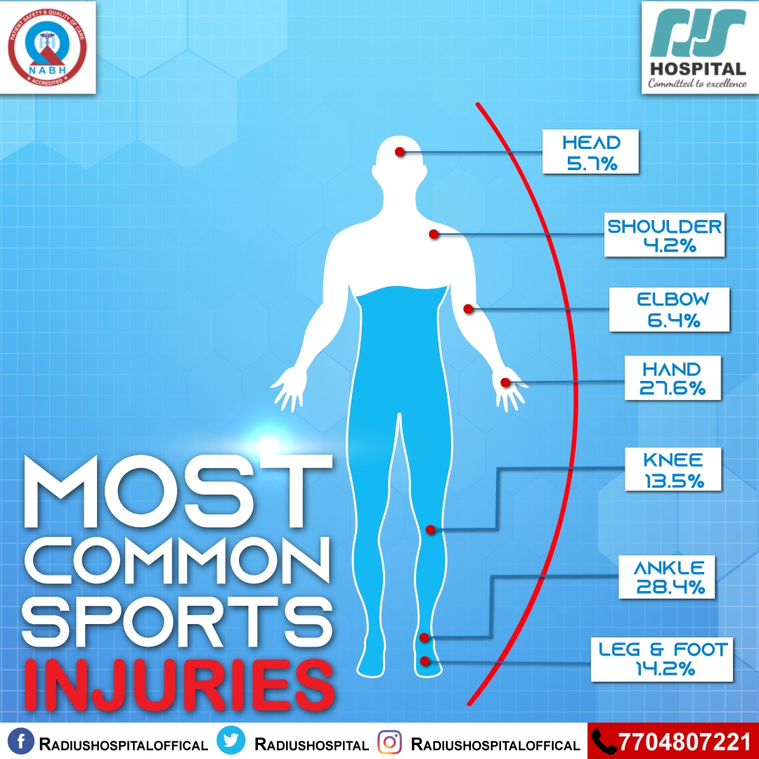 Radiushospital's tweet photo. Most Common Sports injuries
#Sportsinjuries #Sports #injuries #RadiusHospital #RadiusJointSurgeryHospital https://t.co/p0ReYfNO5G