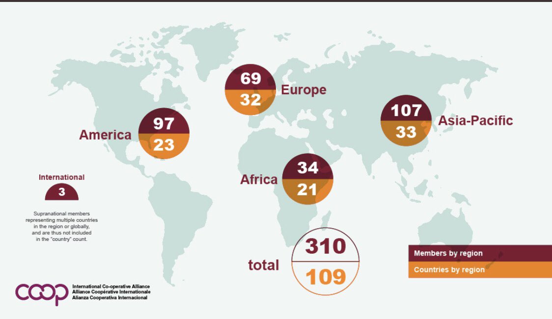 fraineix's tweet photo. L’Alliance Cooperative Internationale 125 ans après sa création. https://t.co/zRfJeQof8B