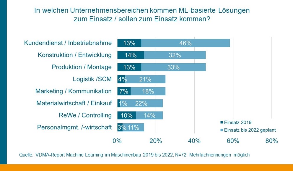 Künstliche Intelligenz – die Zukunft für den Maschinenbau:  Welche Bedeutung #MachineLearning hier hat, zeigt eine Umfrage des VDMA. bit.ly/2TzjwVD