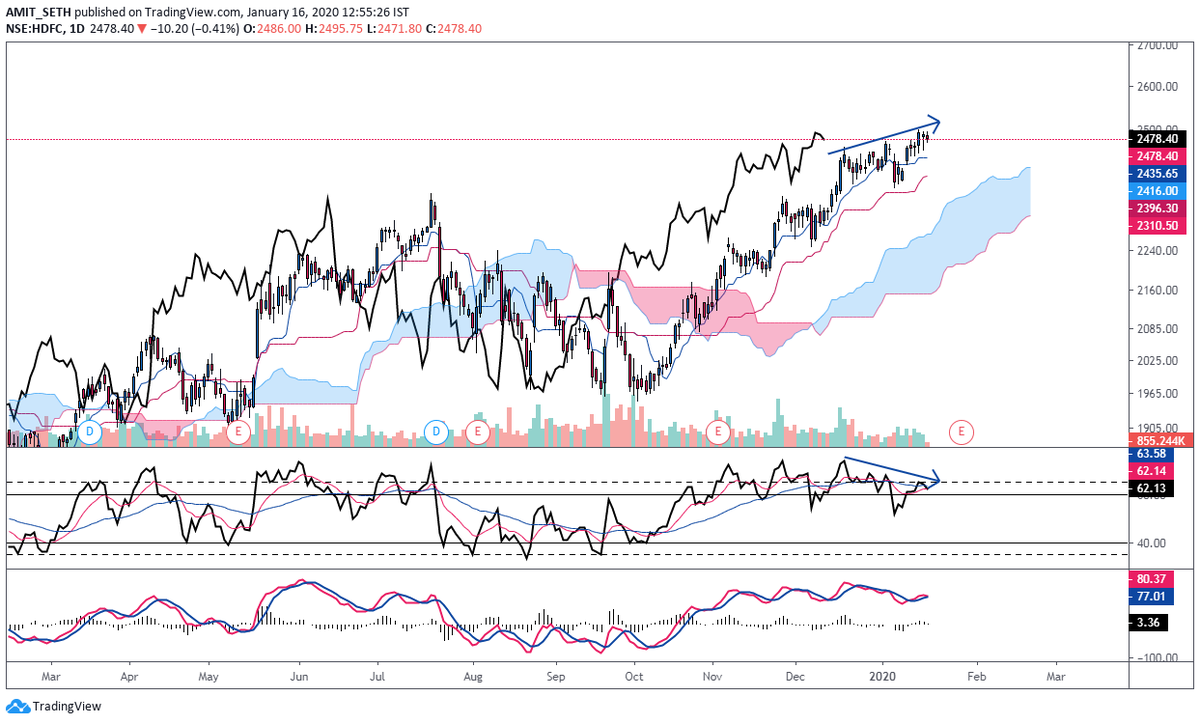 MaverickAmit01's tweet photo. #HdfcLtd
Not a #Short yet. But enough caution should be exercised by #FreshLongs
#TripleDivergence on RSI and #Divergence on Macd https://t.co/sTPtpvdaYc