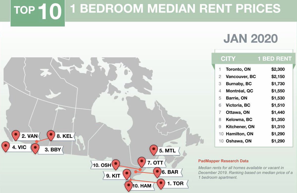 #Vancouver, BC saw one bedroom #rent fall 2.3% to $2,150, while two bedrooms decreased 1% to $3,000