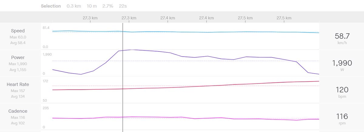 Andre Greipel is getting closer to mythical peak of 2,000 W in training rides. Omg. Don't be surprised if he takes his 19th stage win in Tour Down Under. #tourdownunder ⚡⚡⚡

strava.com/activities/301…