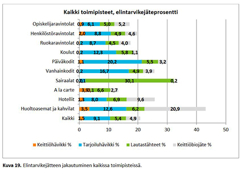 MaRa kannustaa ravintola-alan yrityksiä ruokahävikin vähentämiseen. <a href="/LukeFinland/">Luonnonvarakeskus</a> #ruokahävikki tutkimuksen mukaan pienin ruokahävikkiprosentti á la carte -ravintoloissa, suurin sairaaloissa ja päiväkodeissa. jukuri.luke.fi/handle/10024/5… #hävikkiseuranta