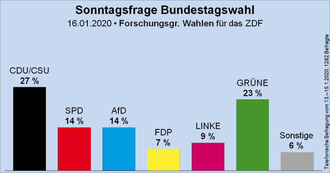 Säulendiagramm der Sonntagsfrage zur Bundestagswahl von der Forschungsgruppe Wahlen für das ZDF
