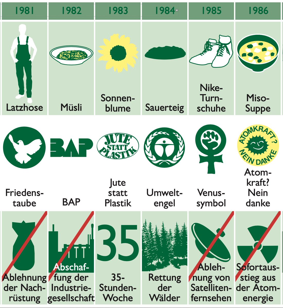 Happy 40th birthday <a href="/die_gruenen/">BÜNDNIS 90/DIE GRÜNEN</a> , 10 years ago, for their 30th birthday #matthiasstolz and me designed the #grünogramm for #zeitmagazin. It depicts the history of the party in icons. A lot has happened in the last 10 y and next year's election might even bring a green chancellor