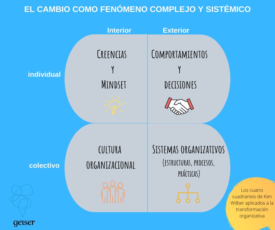 geiserworks's tweet photo. ¿Por qué fracasan muchos procesos de transformación?Muchas veces no se trabajan los aspectos INTERNOS del cambio.Para que el cambio sea sostenible, se necesita trabajar las creencias internas y el desarrollo de conciencia, no solo competencias,habilidades, políticas y estructuras https://t.co/UwEcFCzHzq