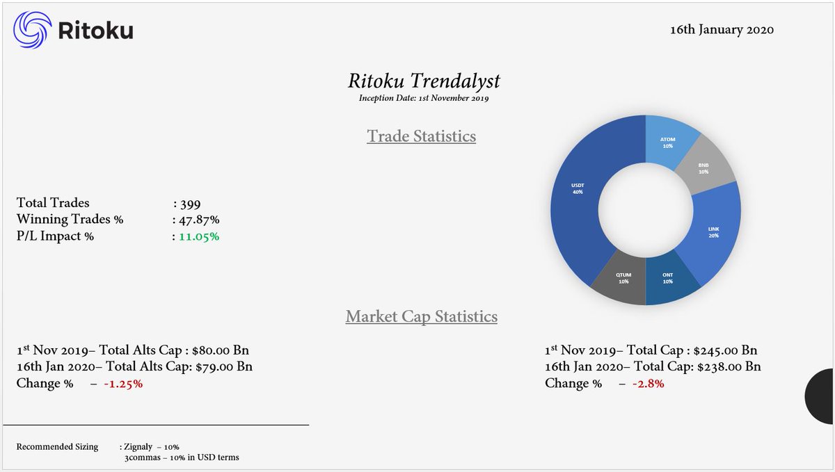 Bitbloxx1's tweet photo. Ritoku Trendalyst Weekly report is out! 

Our followers are up by 11% since inception versus Market Cap (down by -2.8%)

Hop on to our Discord server for more info: https://t.co/DTcfZ6fs1a

#Bitcoin #Crypto https://t.co/NSTgrseHth