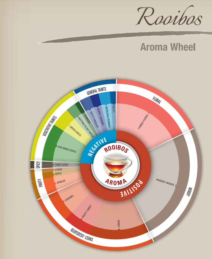 ARCSouthAfrica's tweet photo. The rooibos aroma wheel has been developed as a communication and quality control tool for the South African rooibos tea industry, primarily to aid in the grading and marketing of rooibos - https://t.co/v3XYRfgvAo. #Rooibosday https://t.co/KHVoXyilNQ