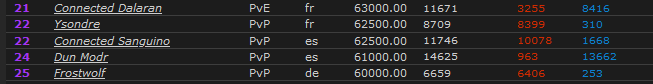 BalefulDK's tweet photo. Hace años cuando empecé a jugar Horde en macroserver me dijeron que la horda estaba muerta y que fuera a Dun alliance, hoy por primera vez en mucho tiempo Sanguino está rankeado por encima de Dun en #WowProgress. Aún falta mucho pero vamos asomando la cola 😊 https://t.co/JYrfIwj6tR