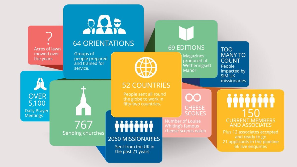 SIMUKHQ's tweet photo. It is finished! Tomorrow we pass on the keys after 21 years at the beautiful Wetheringsett Manor

What has happened in that time?

We've sent
👉 2060 missionaries
👉 from 767 UK churches
👉 to 52 countries

+ 12 associates ready to go
+ 87 applicants in the pipeline!

#PraiseGod! https://t.co/U5HeyUH0Je