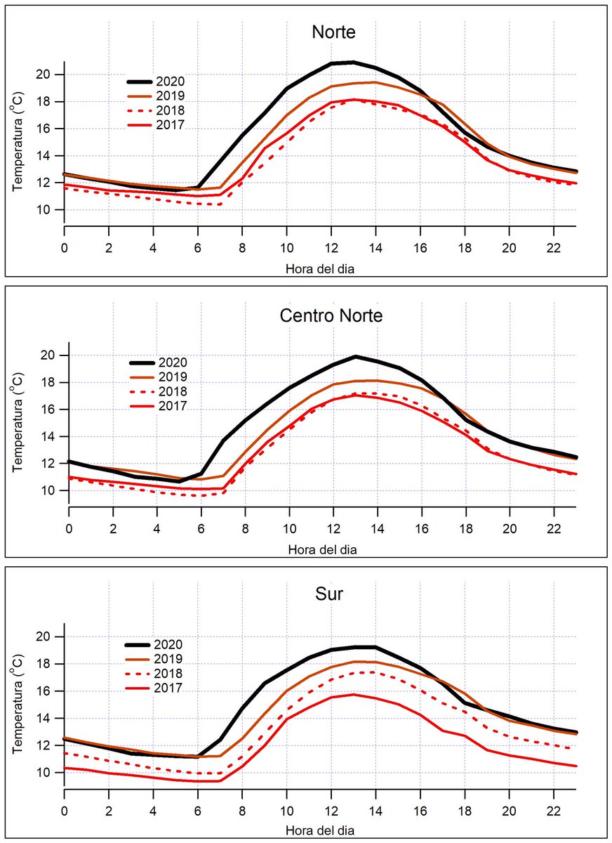 Las temperaturas promedio en Quito en estos últimos 15 días ya superaron los promedios de los eneros de los años anteriores (2017-2019) en hasta  3.5 grados C lo que es una locura. Estos datos nos los comparte nuestra Colega de <a href="/UDLA_Investiga/">Investigación y Vinculación UDLA</a> @UDLAQuito la Dr. Rasa Zalakeviciute