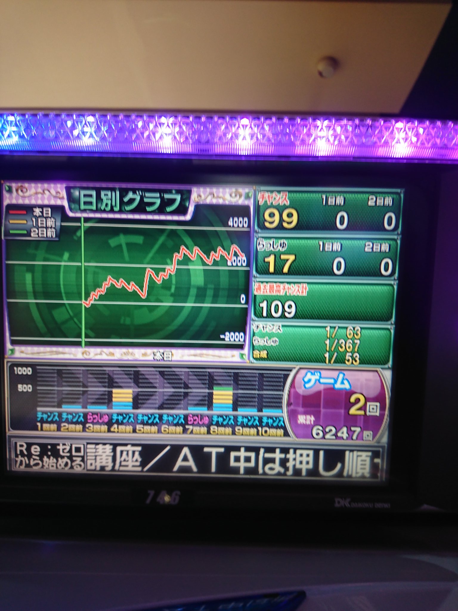 山本智和 リゼロ朝一から6つもれました 予定があったので19時半まで ラッシュ17回 白鯨戦負けなし 負けなしはやばくないですか 出玉は3100 ヤバイと思ったらいいねorリツイート リゼロ リゼロ6 リゼロ6確定 リゼロ6確 リゼロスロット