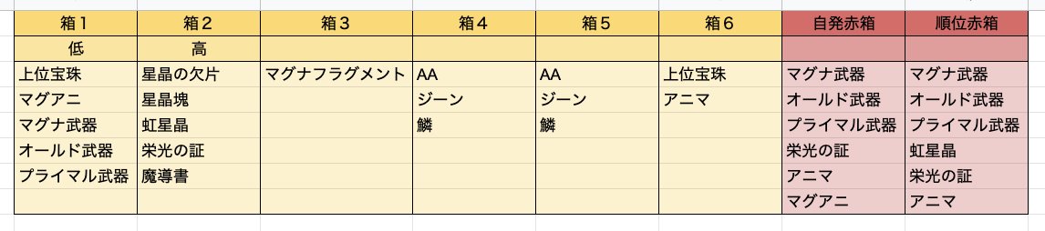 音黒くろ 治癒の錬金術師 ドロップ検証 旧石マルチ N 01 14のアプデで若干変更があったので暫定箱割りです マグナ フラグメント専用箱が追加されました またレア箱の武器３種とマグアニが今まで２つに分かれていたのが統合されました 詳細な武器率