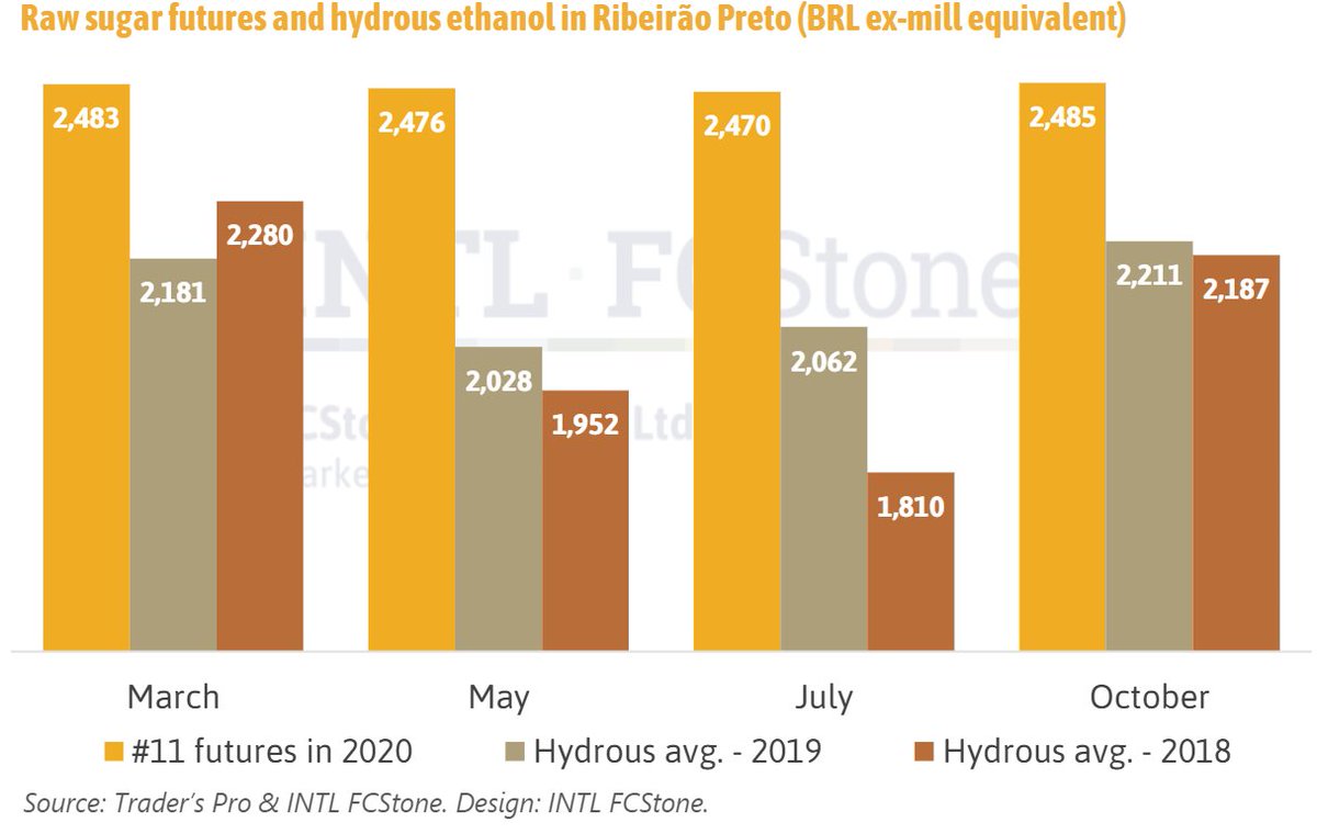 Yesterday, the market "found out" about a higher sugar-directed mix in Brazil CS during 2020/21 (Apr-Mar). INTL FCStone has been signaling this trend since Oct./19, when we published our last estimates. The recent rally just cleared the scenario for the next season.
#oatt