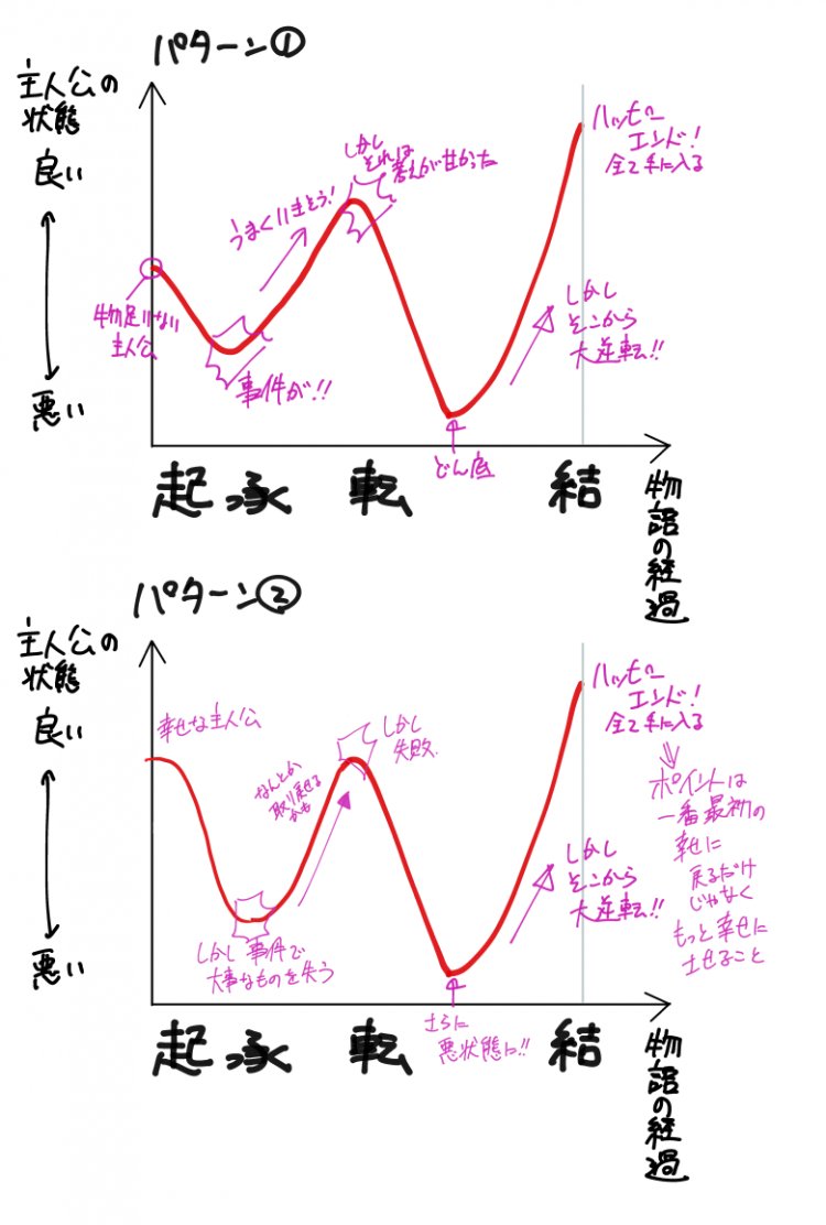 ビジュアル的にわかる物語の展開の作り方 