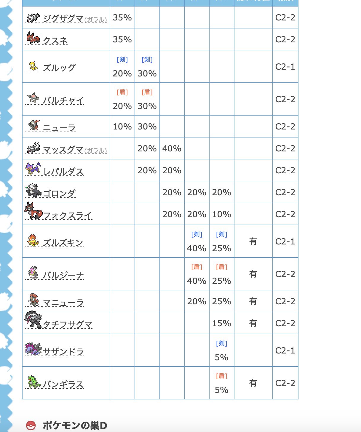 プッチーザ 出 色違いレイド バンギラス タチフサグマ マニューラ バルジーナ ゴロンダ フォクスライ レパルダス マッスグマ 通常特性 確率は下の画像参照 求 マスターボール 5周 オシャボ3個 3週 有用ミントと特性カプセル合計2個 1週 捕獲