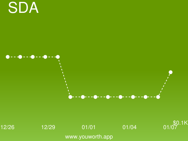 YouWorthApp's tweet image. Statistical Data Analysis (SDA) current job market value is up 10% to $120.08 buff.ly/2T36MYR #statisticaldataanalysis #salary