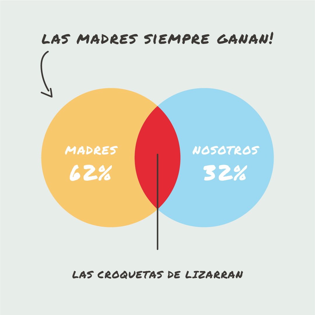 ¡Feliz Día Internacional de la Croqueta! 🥳 

La croqueta tiene muchos nombres: cocreta, concreta, crocreta... 😁Pero solo una cocinera; las madres. 😎

Aunque nosotros tampoco nos quedamos muy lejos. 😉

#DíaInternacionaldelaCroqueta #FelizJueves