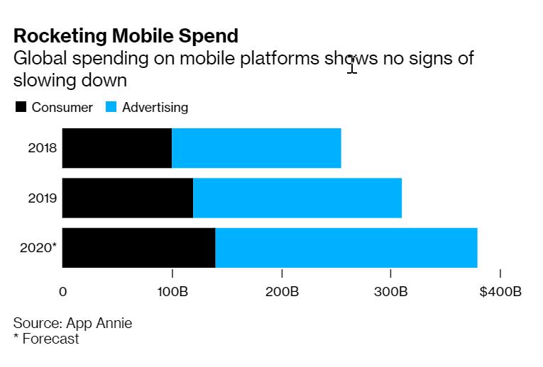 Gu881n5's tweet photo. All eyes on the App ecosystem now, there are no ID challenges there, yet. Mobile apps earned $190 billion in ad revenue in 2019 and are forecast to surpass $240 billion this year, according to the @appannie annual report. #SDK #DeviceID #AdTech https://t.co/YLnfvGeHK7