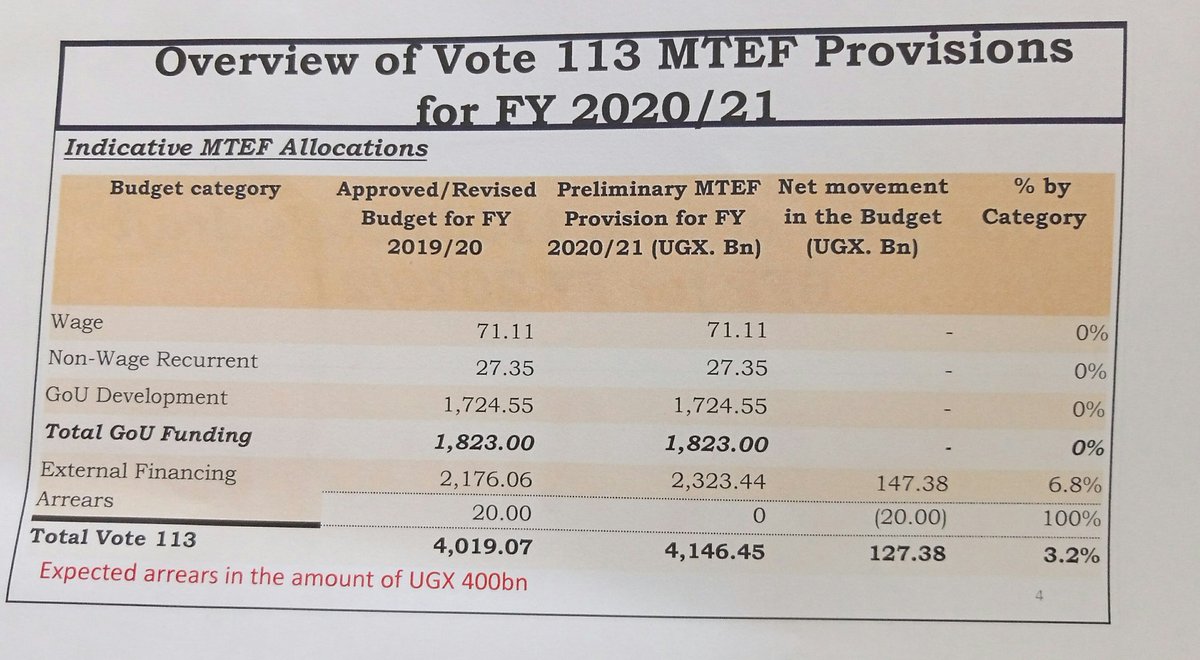 pwatchug's tweet image. For the FY 2020/21, @UNRA_UG is projected to have an overall budget of 4,146.45 Ushs. bn compared to 4,019.07 bn for FY 2019/20 giving a net increase of Ushs. 127.38bn. #PhysicalInfrastructure