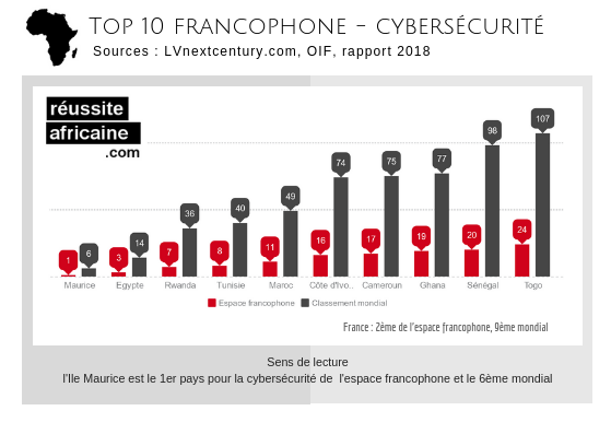 Philjohn_Tech's tweet photo. #JeudiPhoto 📸 Découvrez  dans cette image, le TOP 10 des pays africains francophones en terme de #cybersécurité et leur classement au niveau mondial. https://t.co/yDeEWtW8ue