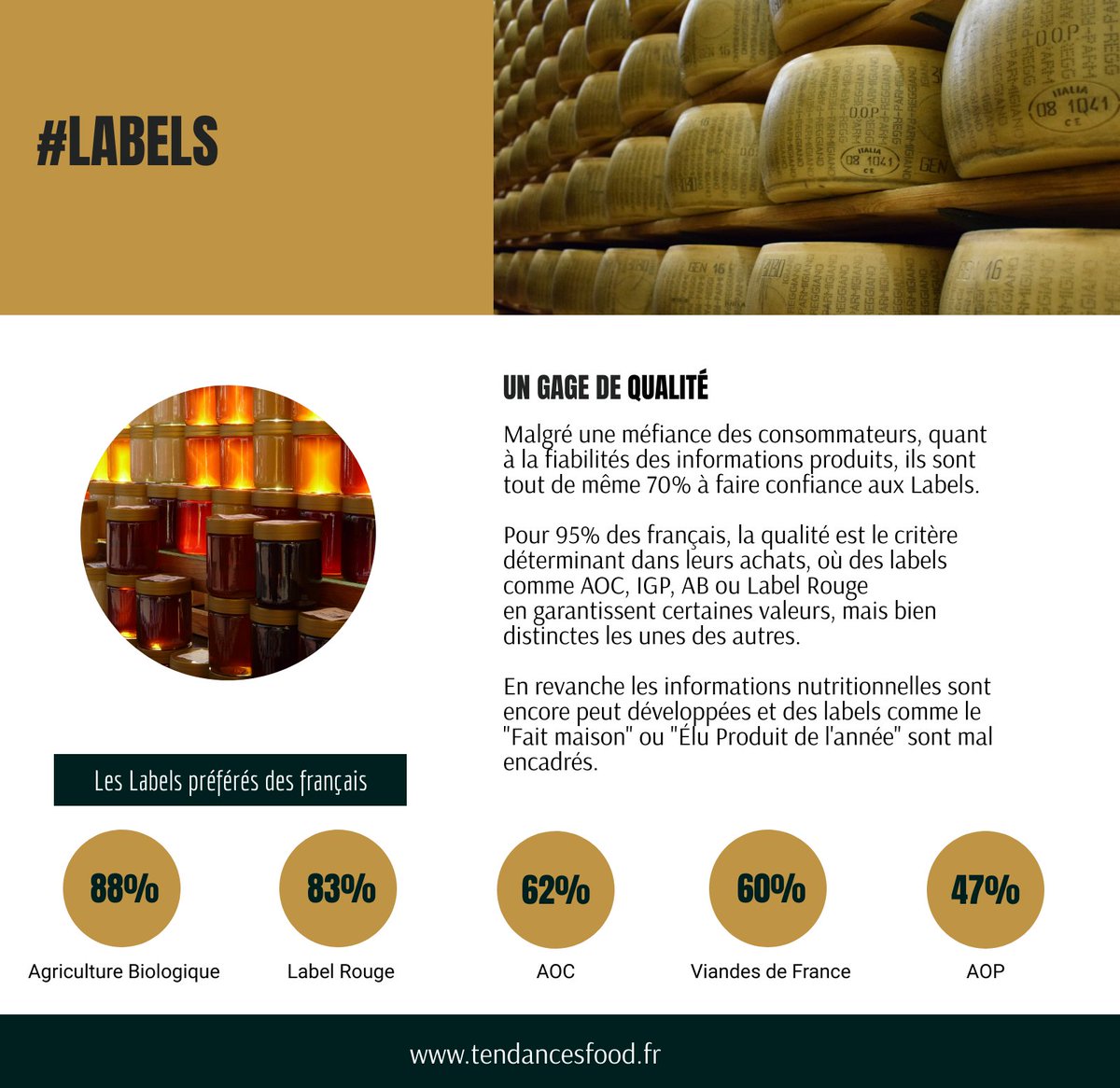 #ActuFood 🔥
Pour 95% des français la #qualité est le critère déterminant dans leurs achats 🛒 et le #label est pour eux un indicateur de confiance 🏷️
➖
En savoir plus sur les #TendancesFood 2020 👉 bit.ly/2QqSBuX
➖
#alimentation #consommation #nutrition #infographie