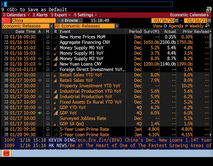 michaelxpettis's tweet photo. Credit growth way up in December -- confirming how worried Beijing is about the rapid Q3 slowdown -- with an awful lot of that occurring outside the banks. I expect that sometime in April or May Beijing will once again be more worried about rising credit than slowing GDP. https://t.co/UwIjKB8d9A
