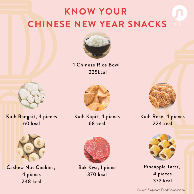 naluri_life's tweet photo. Did you know that 4 pieces of pineapple tarts have more calories than a bowl of rice? Fret not - swipe right for some snacking tips from our team of dietitians to help you snack smart during this Chinese New Year!
#cny #healthychoices #snackingtips https://t.co/vgcXcdkO5R