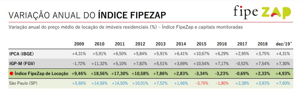 RosattiI's tweet photo. Entre as 11 capitais monitoradas pelo Índice FipeZap, o município de São Paulo se manteve como a capital com o preço médio de locação residencial mais elevado (R$ 40,10/m²) https://t.co/vw5rEPKsqV