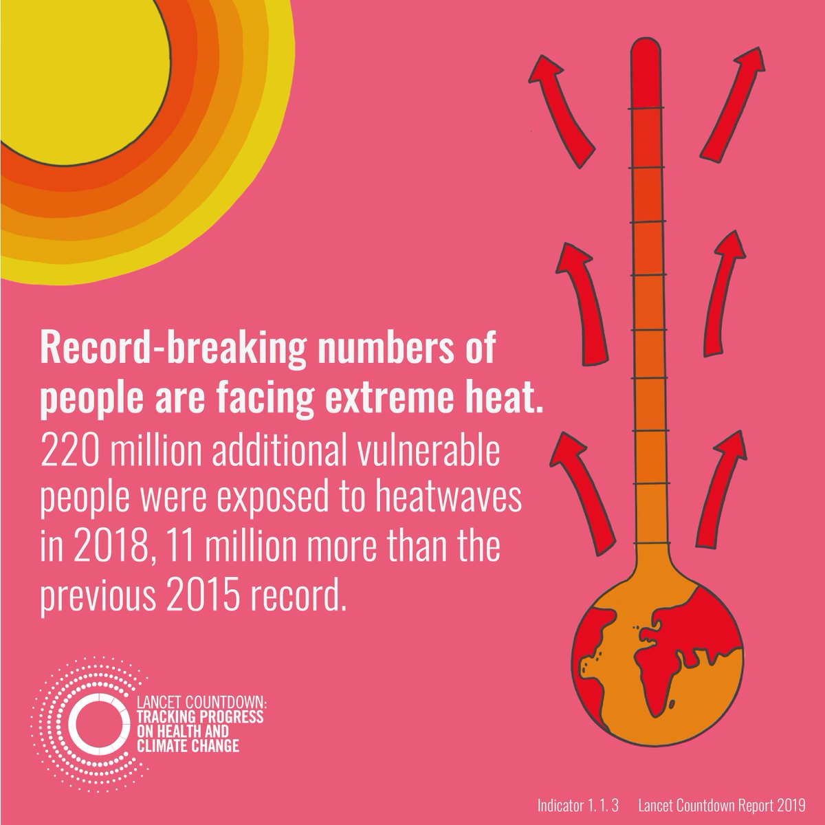 LancetCountdown's tweet image. 🥵Record-breaking numbers of people are facing extreme #heat. 220 million additional vulnerable people were exposed to heatwaves in 2018, 11 million more than the previous 2015 record. @lancetcountdown on #health & #climatechange 2019 report finding. bit.ly/2NjYXLo