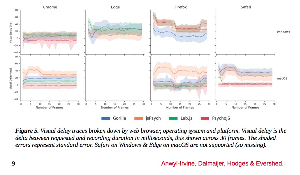 Alex Anwyl-Irvine (@alexanderirvine) on Twitter photo Preprint out! Accuracy across browsers & devices on <a href="/GorillaPsyc/">Gorilla Experiment Builder</a> , #Labjs, <a href="/psychopy/">PsychoPy @psychopy.bsky.social</a> and #jsPsych + stats on 200k users
Overall acc is good & we suggest tradeoffs if you need to be v accurate
link:psyarxiv.com/jfeca/
coauthors: @esdalmaijer <a href="/nikoraisu/">Nick Hodges</a> <a href="/EvershedJo/">Jo Evershed @evershedjo.bsky.social</a>
#phdchat Preprint out! Accuracy across browsers & devices on <a href="/GorillaPsyc/">Gorilla Experiment Builder</a> , #Labjs, <a href="/psychopy/">PsychoPy @psychopy.bsky.social</a> and #jsPsych + stats on 200k users
Overall acc is good & we suggest tradeoffs if you need to be v accurate
link:psyarxiv.com/jfeca/
coauthors: @esdalmaijer <a href="/nikoraisu/">Nick Hodges</a> <a href="/EvershedJo/">Jo Evershed @evershedjo.bsky.social</a>
#phdchat