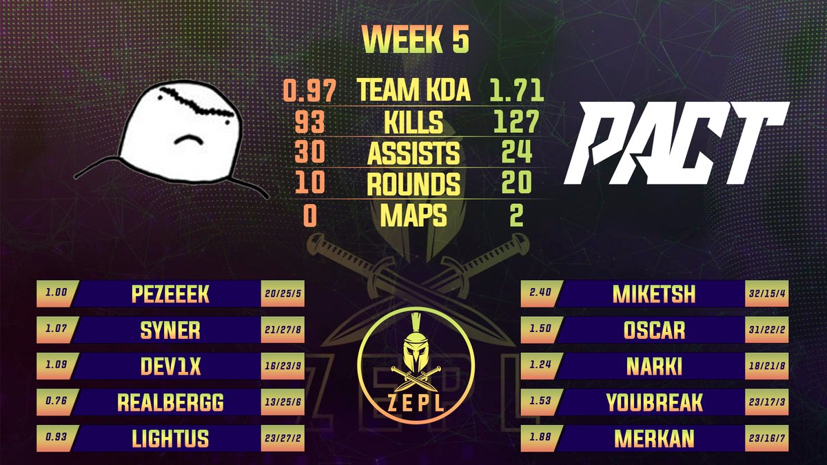 Stats of big unibrow vs <a href="/PACT_gg/">PACT</a> 
#ZEPL