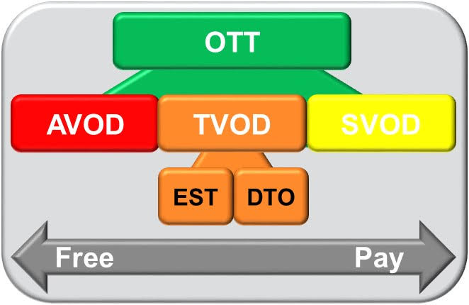 MedialogyTech's tweet photo. The streaming wars are poised to heat up in a big way in 2020,but that doesn't mean consumers are jazzed to open up their wallets for them. Now it's viewers choice they go for #SVOD OR #AVOD #MEDIALOGY image #Ciena #OTT #VOD #VOD #ADS #espost #HD #format #subscriber #wed #Series https://t.co/xdPMjroQjp